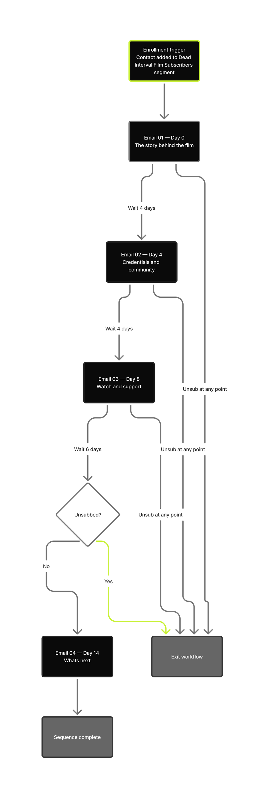 Dead Interval email workflow diagram